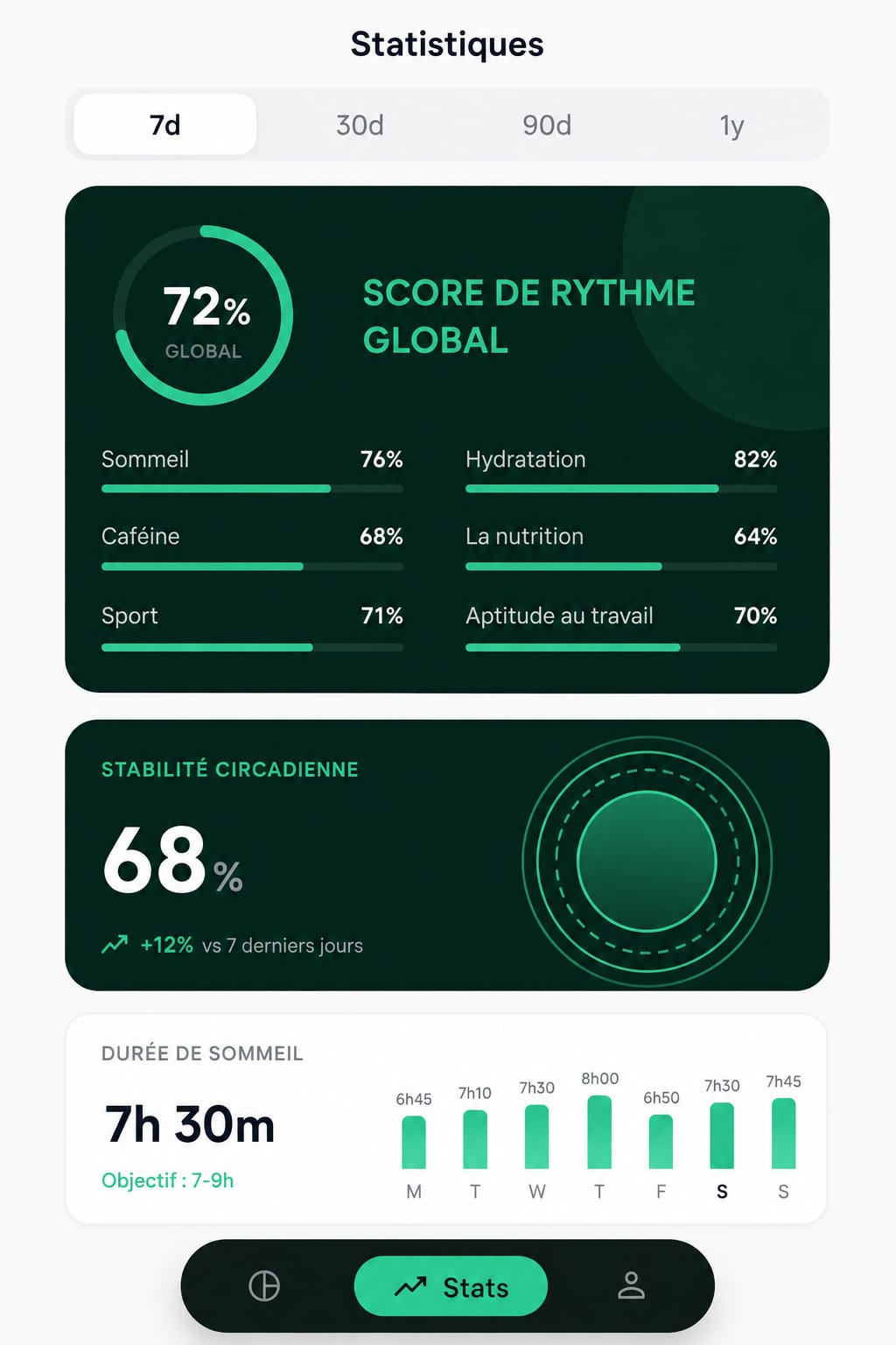 Écran officiel Statistiques de RYVENZA montrant des tendances de rythme sur plusieurs jours